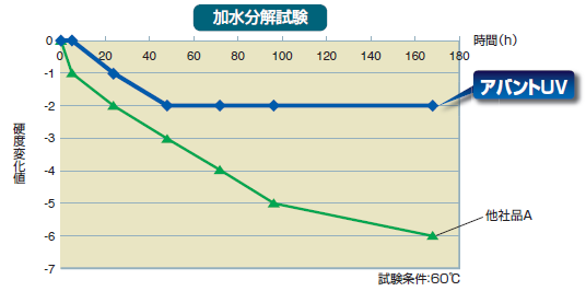 加水分解試験