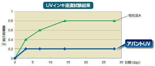 UVインキ浸漬試験結果