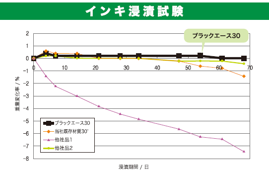 インキ浸漬試験