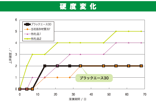 硬度変化