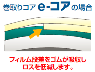 巻取りコア「e-コア」の場合：フィルム段差をゴムが吸収しロスを低減します。