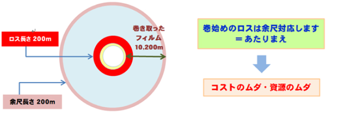 巻初めのロスは余尺対応します＝あたりまえ→コストのムダ・資源のムダ