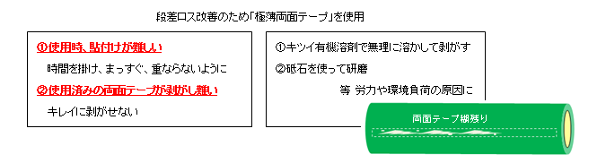 段差ロス改善のため「極薄両面テープ」を使用。①使用時、貼付けが難しい。時間を掛け、まっすぐ、重ならないように。②使用済みの両面テープが剥がし難い。キレイに剥がせない。①キツイ有機溶剤で無理に溶かして剥がす。②砥石を使って研磨。等、労力や環境負荷の原因に。