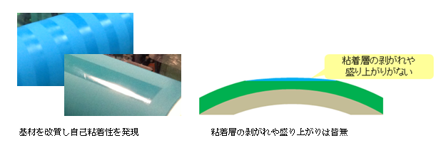 機材を改質し自己粘着性を発現。粘着層の剥がれや盛り上がりは皆無。