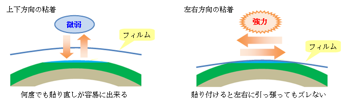 【上下方向の粘着】何度でも貼り直しが容易にできる。【左右方向の粘着】貼り付けると左右に引っ張ってもズレない。