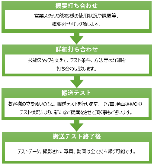 【概要打ち合わせ】営業スタッフがお客様の使用状況や課題等、概要をヒアリング致します。【詳細打ち合わせ】技術スタッフを交えて、テスト条件、方法等の詳細を打ち合わせ致します。【搬送テスト】お客様の立ち会いのもと、搬送テストを行います。（写真、動画撮影OK）テスト状況により、新たなご提案をさせて頂く事もございます。【搬送テスト終了後】テストデータ、撮影された写真、動画は全て持ち帰り可能です。