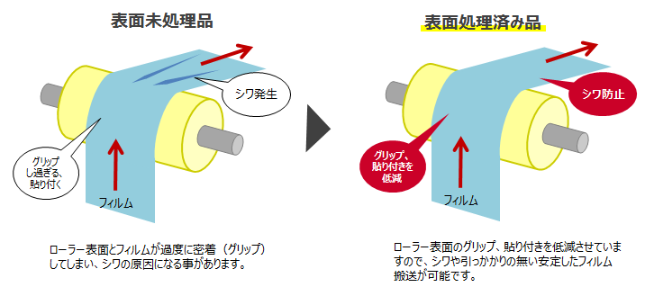 【表面未処理品】ローラー表面とフィルムが過度に密着(グリップ)してしまい、シワの原因になる事があります。【表面処理済み品】ローラー表面のグリップ、貼り付きを低減させていますので、シワや引っかかりの無い安定したフィルム搬送が可能です。
