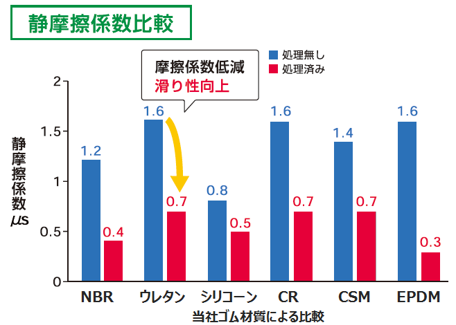 静摩擦係数比較