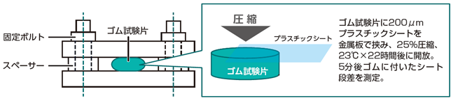 ゴム試験片に200μmプラスチックシートを金属板で挟み、25%圧縮、23℃×22時間後に開放。5分後ゴムに付いたシート段差を測定。