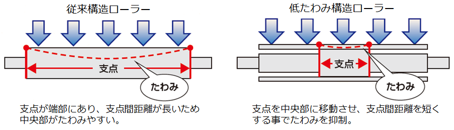 【従来構造ローラー】支点が端部にあり、支点間距離が長いため中央部がたわみやすい。【低たわみ構造ローラー】支点を中央部に移動させ、支点間距離を短くする事でたわみを抑制。