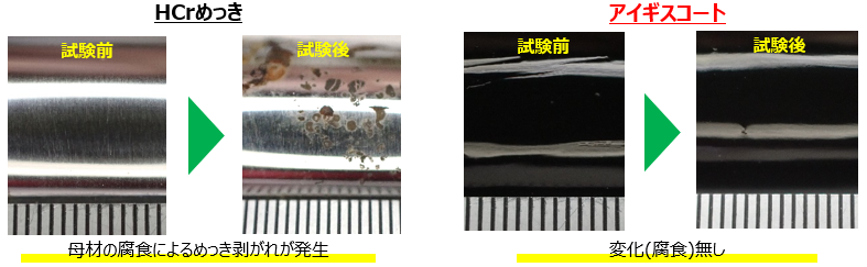 【HCrめっき】母材の腐食によるめっき剥がれが発生。【アイギスコート】変化（腐食）無し。