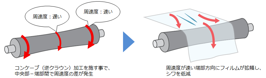 コンケーブ（逆クラウン）加工を施す事で、中央部-端部間で周速度の差が発生。→周速度が速い端部方向にフィルムが拡幅し、シワを低減。
