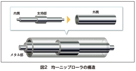 図2 均一ニップローラの構造