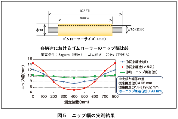 図5 ニップ幅の実測結果