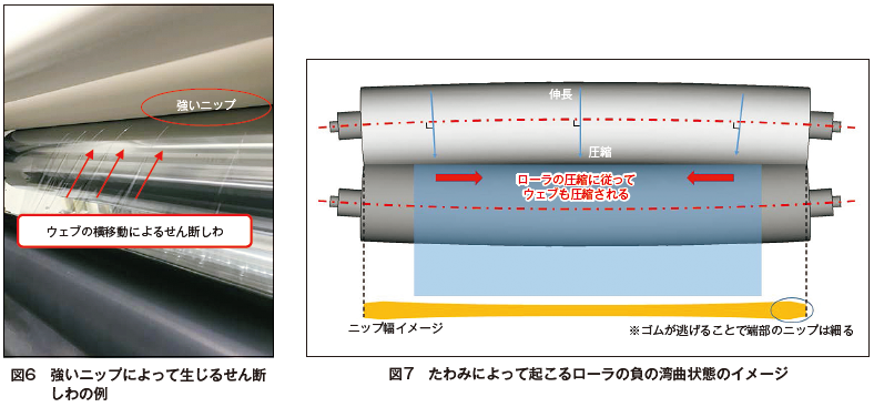 図6 強いニップによって生じるせん断しわの例。 図7 たわみによって起こるローラの負の湾曲状態のイメージ。