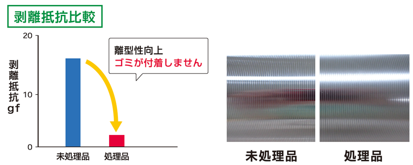 剥離抵抗比較：離型性向上 ゴミが付着しません