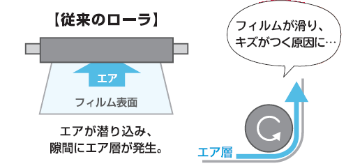 【従来のローラー】エアが潜り込み、隙間にエア層が発生。フィルムが滑りキズがつく原因に...