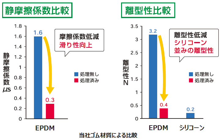 当社ゴム材質による比較