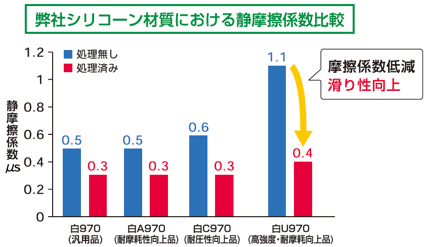 弊社シリコーン材質における静摩擦係数比較